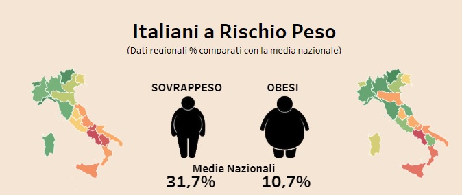 Rischio obesità